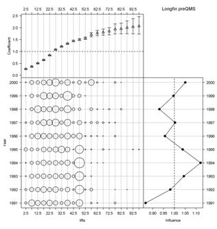 Figure H36: Influence of lifts for the longfin CPUE model for the years  186