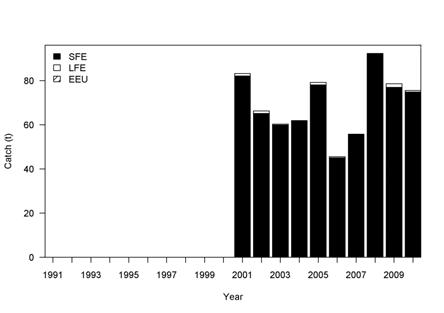 Figure I2: Total estimated commercial catch of shortfin (SFE), longfin (LFE), and unclassified eel catch (EEU) for the years 2000 01 to 2009 10 (ESA21 (AS1)).