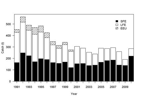 Figure 6: South Island total estimated commercial catch of shortfin (SFE), longfin (LFE), and unclassified eel catch
