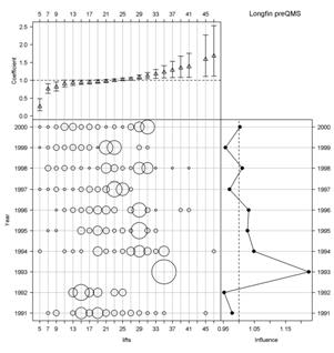 Figure B30: Influence of lifts for the longfin CPUE model for the years 1990 91