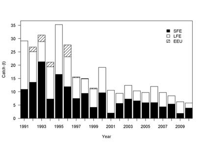 Figure C33: Relative longfin catch from all fishers (all circles) for the years 2000 01 to 2009 10 (post- QMS), and for core fishers (dark shaded circles) (ESA16 (AR)). Appendix D: ESA 17 (AT).