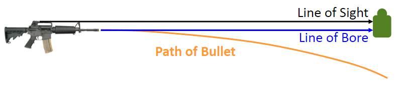 Figure 6.6. Trajectory (path of bullet) 6-6. Minute of Angle (MOA) a. MOA is the standard unit of angular measurement used in adjusting rifle sighting devices and other ballistic related measurements.