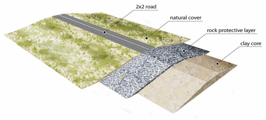A soil-based structured, protected by a non-natural armor layer (e.g. rock, asphalt, concrete), will be a sharp and unappealing division of the land masses.