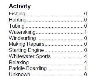 The below tables break out the accidents that were reported by the OSMB in 2015 by type of craft, activity and cause. Source: https://www.oregon.