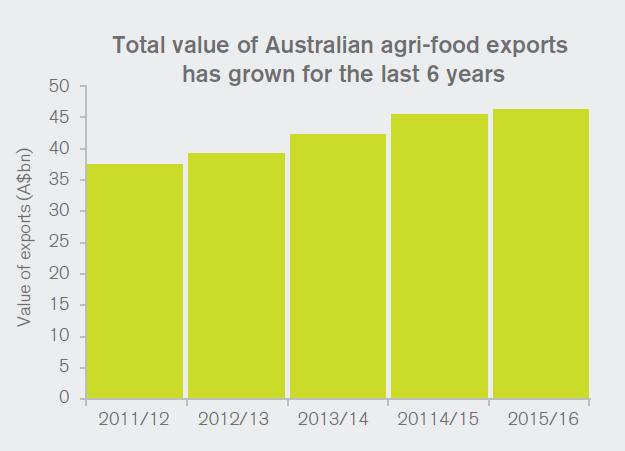 Export value: Australian