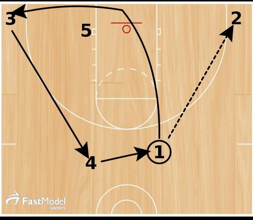Key Points 4 out/1 in offense Keep the floor balanced with #2 and #3 low in the corners #5 always stays opposite the ball and works block to block post under After you