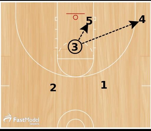 When a pass is made to the hook person they need to turn and face the basket, look to pass to the