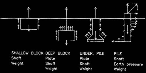 block: shaft + weight + plate c) Under