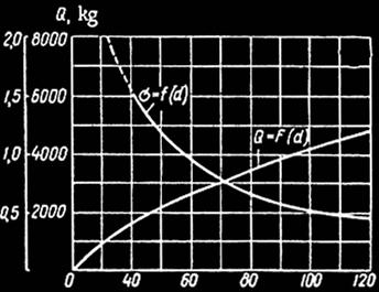 withdrawing forces Q for foundations with a diameter of 1) 40; 2) 60; 3) 80; 4) 100; 5) 120 cm.