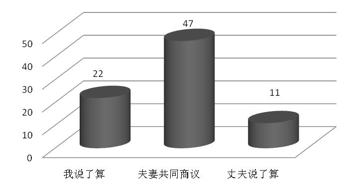 2.3 the period of reform and opening up Investigation of four fishing village of 80 women's questionnaire in Ru Dong town of Nantong statistical results explains