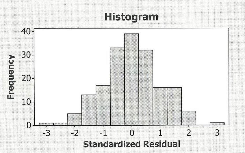 histogram in Figure 4 also indicates the