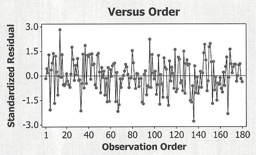 Figure 5 does not display any discernable patterns which indicate there is no evidence of correlated error terms over time. Figure 5.