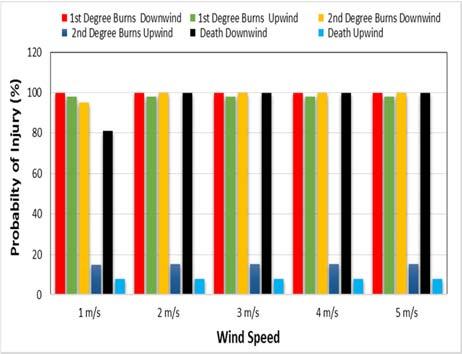Figure-6. Effect of wind speed on incident heat flux in upwind direction.