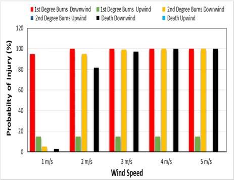 with varying speeds from 1 m/s to 5 m/s in upwind and downwind direction.