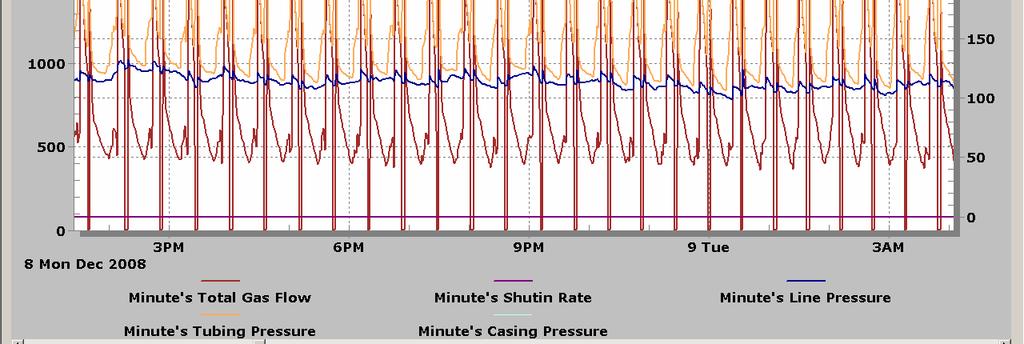casing and tubing pressure behavior Casing