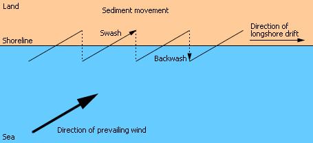 Figure 1A 1.3 Sediment deposition Sediments eroded from the coast are transported away and deposited elsewhere. When wave energy decreases, the waves are unable to carry these sediments.