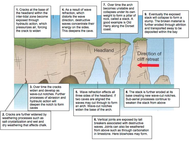 iii. Caves, arches and stacks a) Within headlands, some rocks may be less resistant to erosion than other rocks.