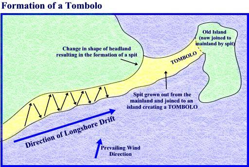 Ø This new landform is called a tombolo. Ø A tombolo may also join two existing islands.