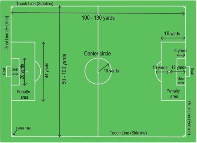 The football pitch, is flexible in size. It is 100 to 130 yards (90-120m) long and 50 to 100 yards (45-90m) wide.