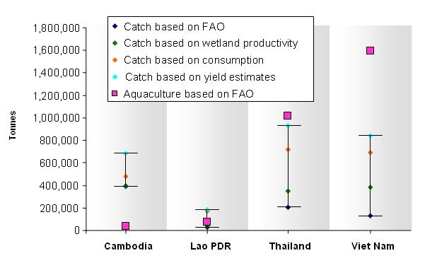 33 Fisheries and aquaculture Production In Vietnam and Thailand, aquaculture fish > capture fish production