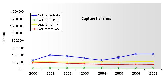 35 Fisheries and aquaculture Past trends in fisheries There is no evidence from national statistics that the yield from capture fisheries