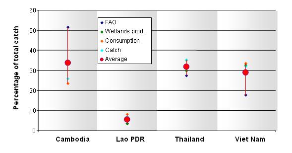 7 Catch Share of each country in the total fish catch According to all studies and sources of data, Cambodia, Thailand