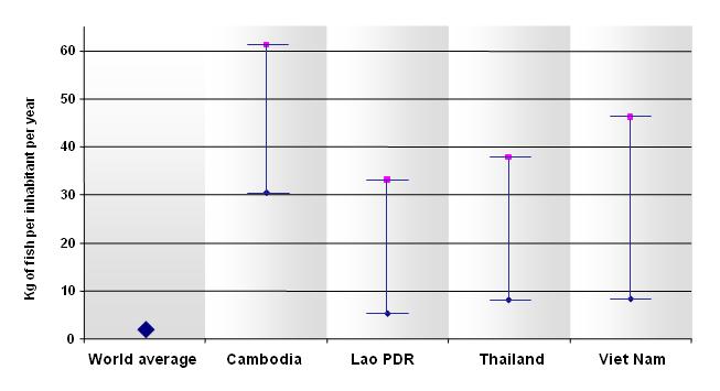 9 Catch Catch per inhabitant within the watershed Each inhabitant of the watershed in Laos, Thailand and Vietnam produces 5 to 29 times more freshwater fish