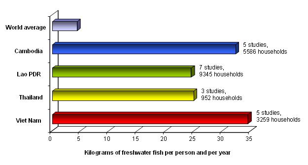 12 Fisheries and food security Freshwater fish consumption (scientific studies) FAO figures and other studies lead to the