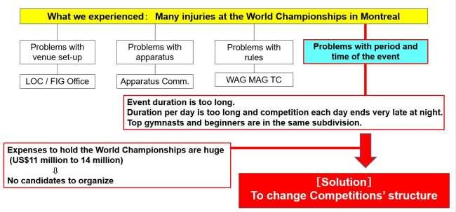 will lead to the development of gymnastics on the continent and the value of the Championships will be enhanced. On the other hand, there is a negative aspect to it.