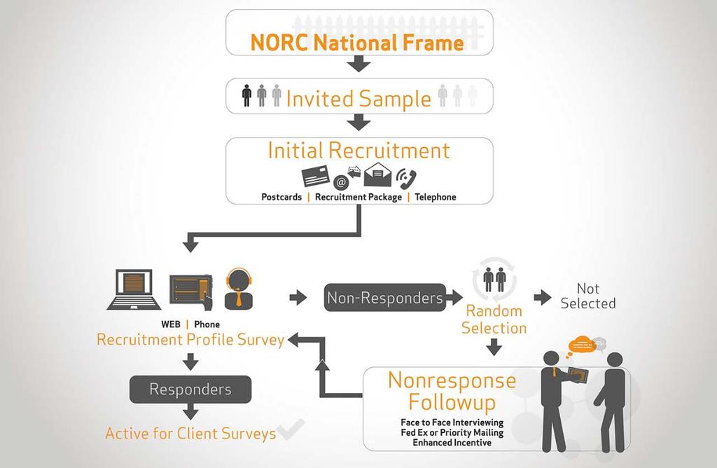 the NORC National Frame. 3 The panel s sampling units are defined based on U.S. Census Bureau s definitions of geographic areas. In 2017, the AmeriSpeak Panel included approximately 26,000 households.