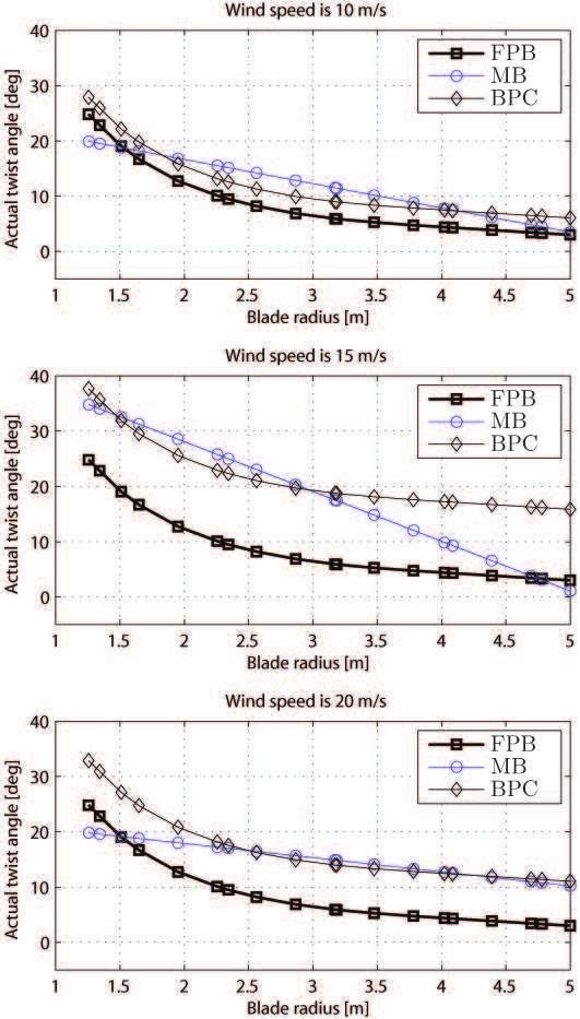 Fig. 12: Optimal performance of the MB and BPC at different wind speeds and for a wind speed equal to 5 m/s, 10 m/s and 15 m/s, respectively. 5.3.
