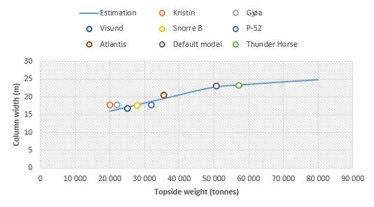 Based on topside weight, these values are calculated. The chart below shows the estimated column width compared with relevant examples.