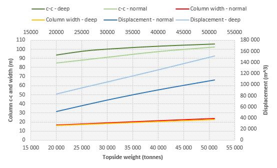Below is a chart showing the differences in displacement, column width and draft between the