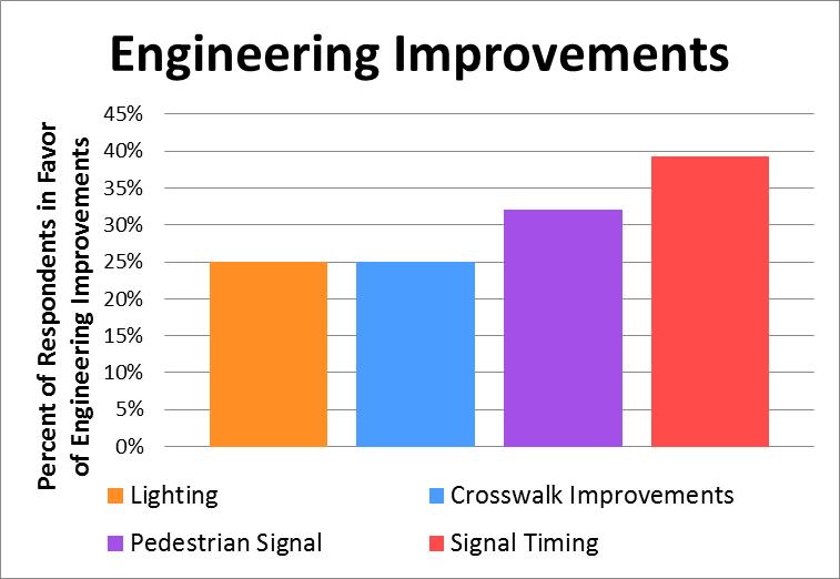 Gathered public input on potential engineering improvements using a survey app developed specifically for the Pedestrian and Bicycle Safety Action Plan.