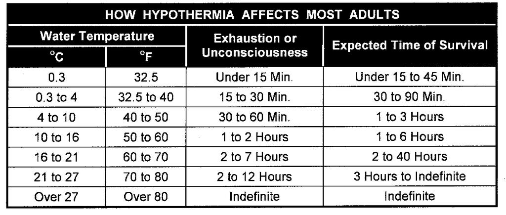 14.0 Hypothermia Prolonged exposure to cold water causes a condition known as hypothermia - a substantial loss of body heat, which leads to exhaustion and unconsciousness.