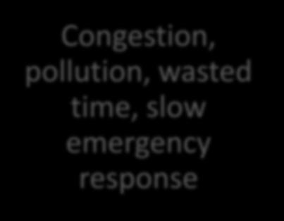 Congestion, pollution, wasted time,