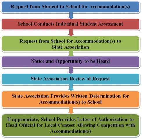 Guidelines for Schools and state