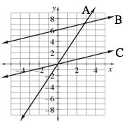 7 49. Compare the graphs of lines A, B, and C http://homewor chapter/ch7/le a) Which line has the greatest
