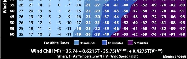 Air movement: wind speed ( miles per hour and higher); blown air from fan in cold rooms, etc.