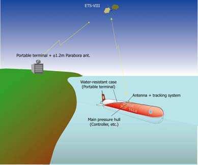 Fundamentals of Underwater Vehicle Hardware and Their Applications 567 Fig. 9. (left) An image of satellite communications with an underwater vehicle.