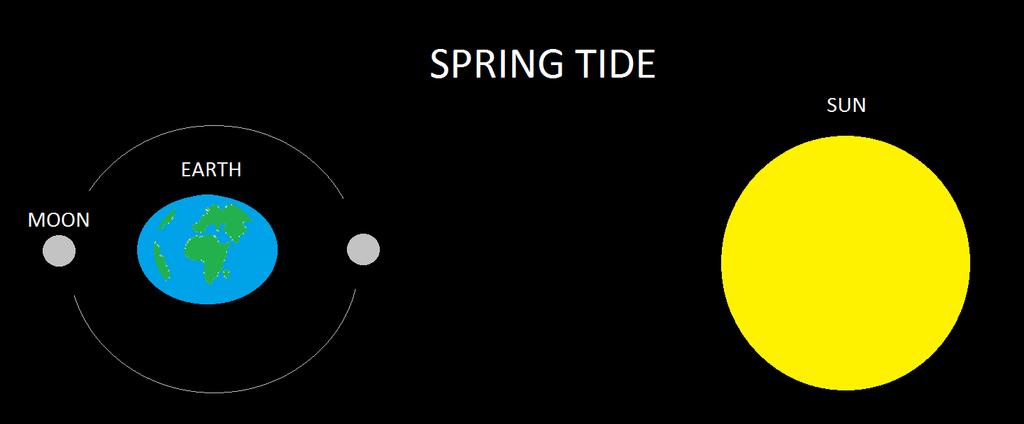 2.1.1 Spring- and Neap tide The intensity of the tidal currents varies over time. When the moon stands either on the same or opposite side of the earth compared to the sun, as shown in Fig 2.