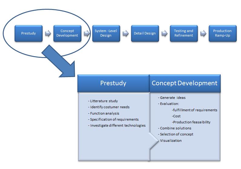 3. METHOD The concept development has been performed as a product development for new construction.