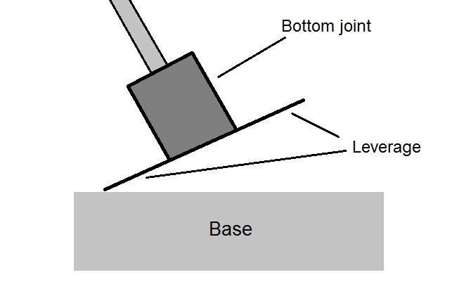 5.5 Angle alignment When the bottom joint approaches the base it is likely that the bottom joint leans due to the currents pushing the tether sideways, see the angle of the bottom joint in Fig. 5.21.