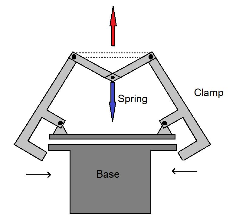 Spring loaded clamp The spring loaded clamp uses the clamps to lock the bottom joint to the base using a force in the direction of the red arrow in Fig. 5.25.