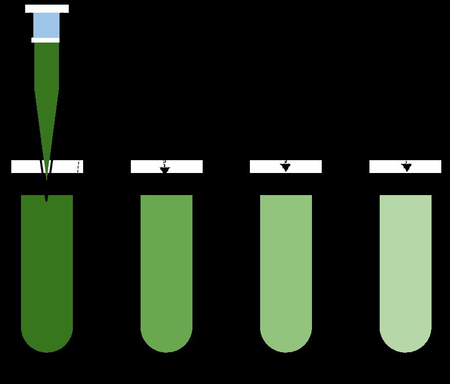 Serial Dilution Occasionally it may be necessary to
