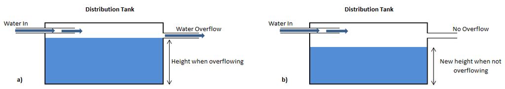 Figure 4: Height of Water When: a) Water is overflowing b) Water is not overflowing Next we need to calculate the maximum flow rate of water out of the tank on a normal day of use.