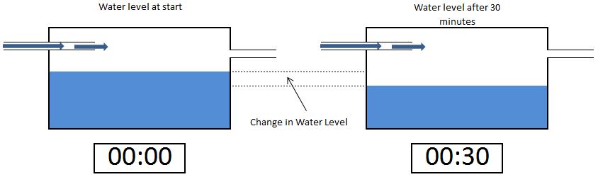 To calculate the maximum flow rate measure the water level in the tank every 30 minutes during the time period you expect users to use the most water.