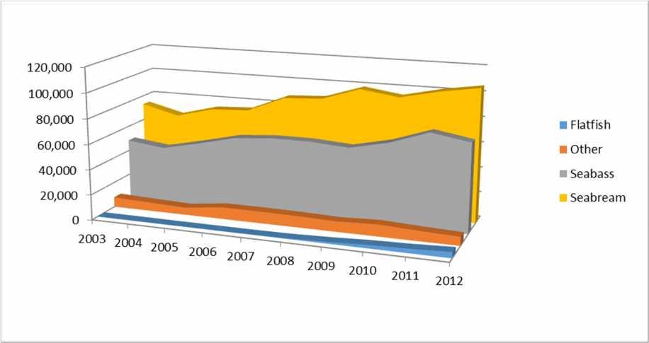 EU production of warmwater marine fish 2003-2012