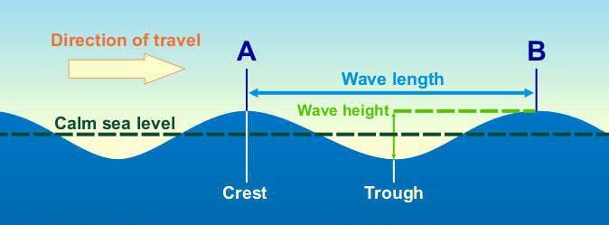 In a transverse wave the direction in which the wave travels is perpendicular, or at right angles, to the direction of the disturbance. Transverse means across or crosswise.