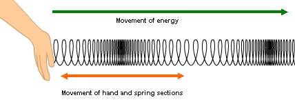 Making a Wave Directions: Take the long coil and with a partner and step back to stretch the coil and try to make waves but, don t hit the floor. While going back and forth try different things.